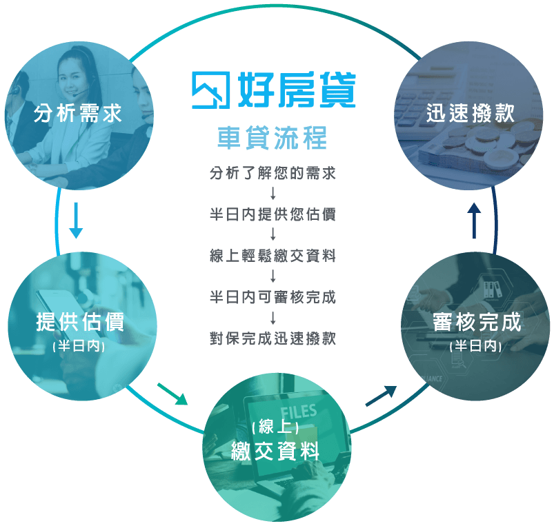 汽車貸款流程