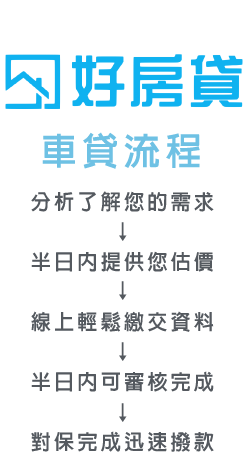 好車貸流程-phone