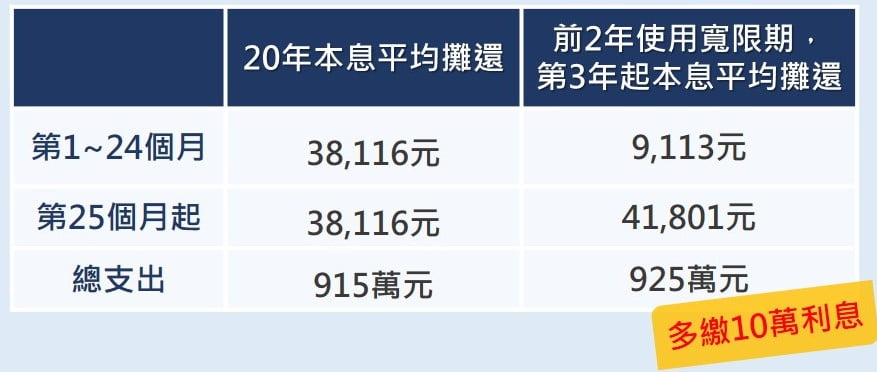 使用房貸寬限期